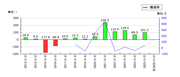 川本産業のEPS(一株当たりの利益)推移