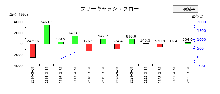 川本産業のフリーキャッシュフロー推移