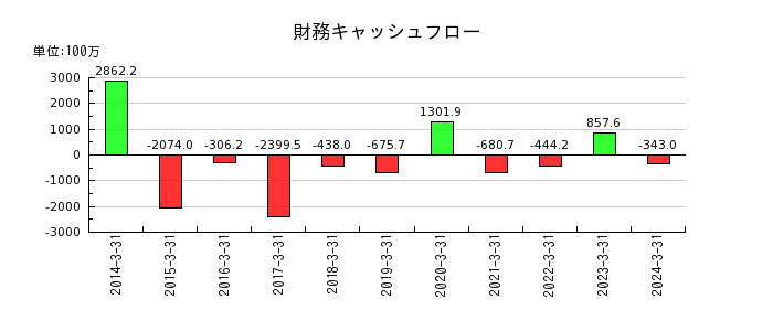 川本産業の財務キャッシュフロー推移