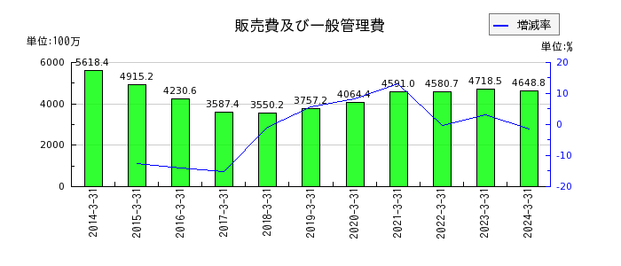 川本産業の電子記録債権の推移