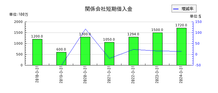 川本産業の関係会社短期借入金の推移