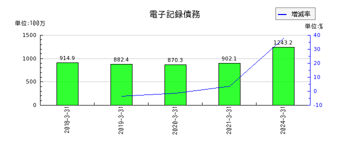 川本産業の1年内返済予定の長期借入金の推移