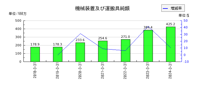 川本産業のその他の包括利益累計額合計の推移