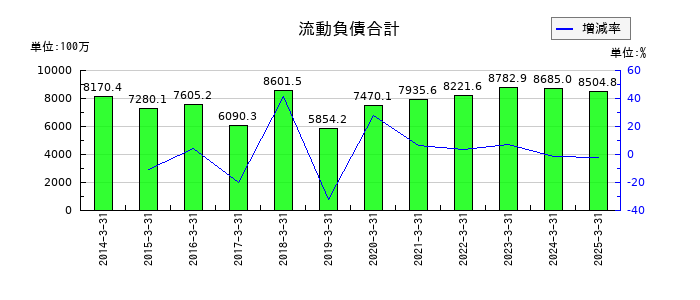 川本産業の流動負債合計の推移
