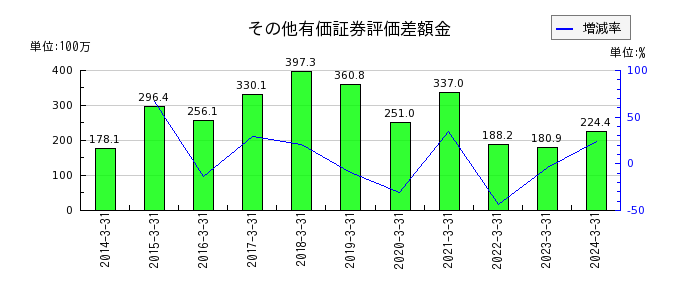 川本産業のその他有価証券評価差額金の推移
