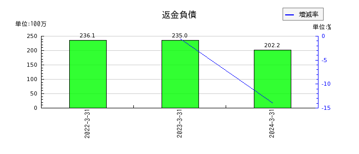 川本産業の返金負債の推移