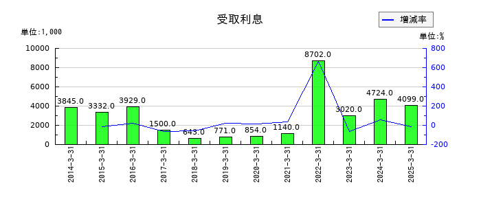 川本産業の受取利息の推移