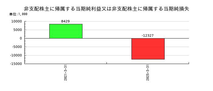 川本産業の非支配株主に帰属する当期純利益又は非支配株主に帰属する当期純損失の推移