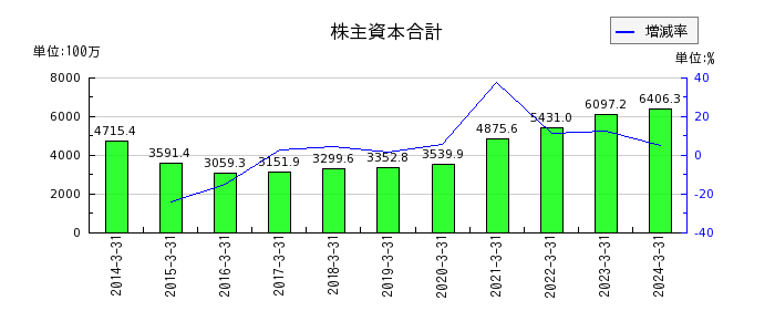 川本産業の株主資本合計の推移