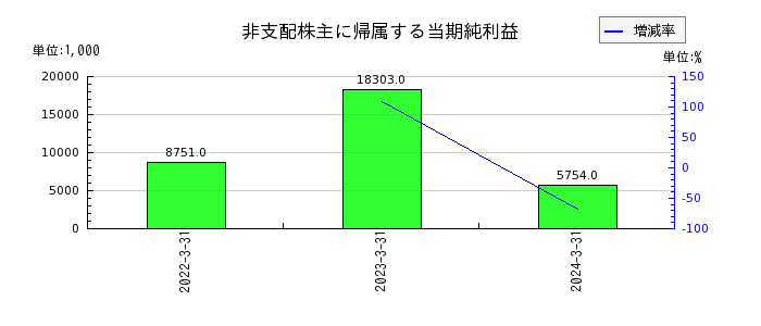 川本産業のリース資産の推移
