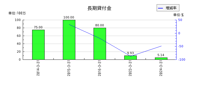 川本産業のリース資産純額の推移