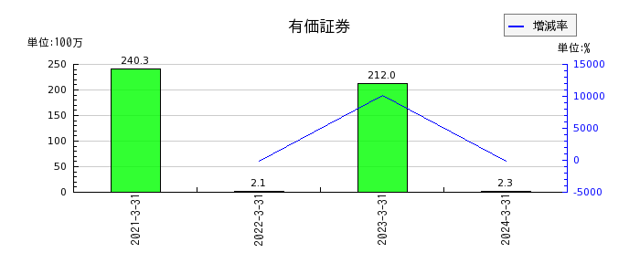 川本産業の有価証券の推移