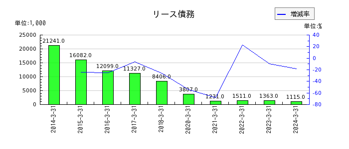 川本産業のリース債務の推移