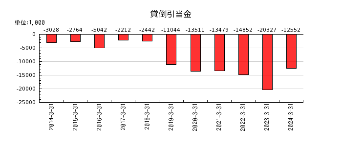 川本産業の貸倒引当金の推移