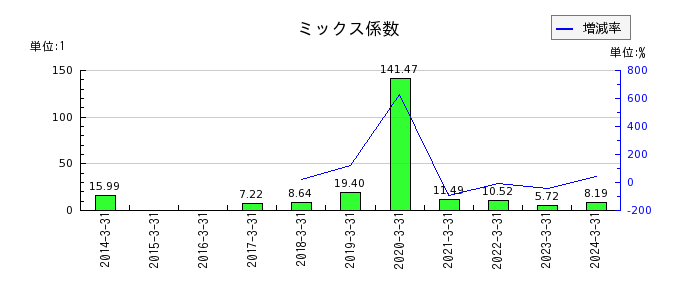 川本産業のミックス係数の推移
