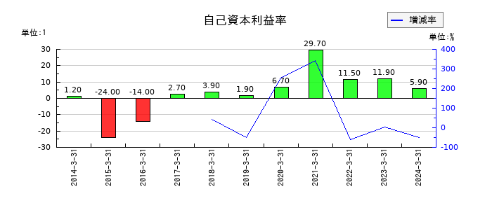 川本産業の自己資本利益率の推移