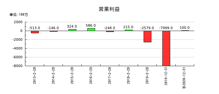 レナウンの通期の営業利益推移