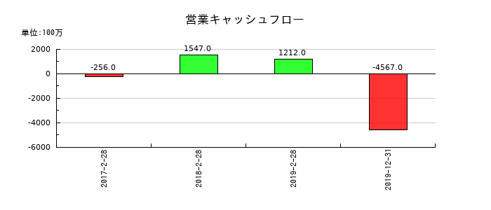 レナウンの営業キャッシュフロー推移