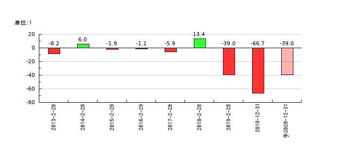レナウンのEPS(一株当たりの利益)推移