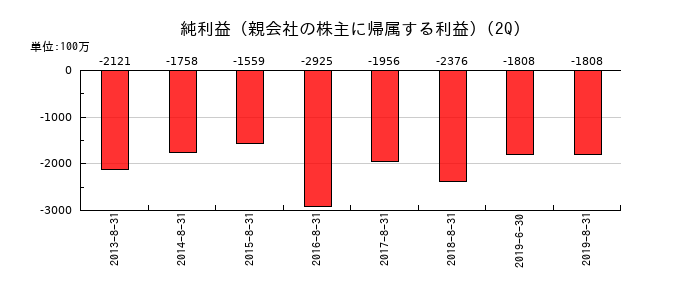 レナウンの第2四半期の純利益推移