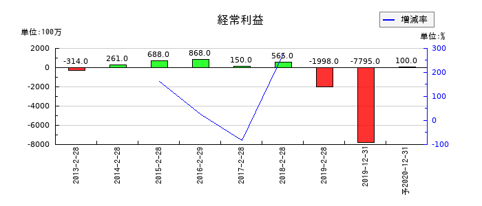 レナウンの通期の経常利益推移