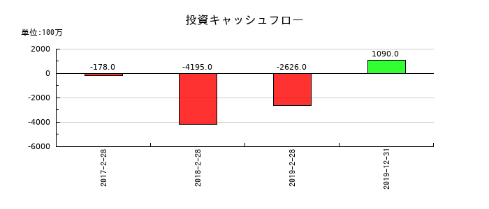 レナウンの投資キャッシュフロー推移