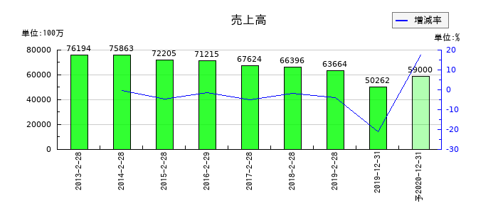 レナウンの通期の売上高推移