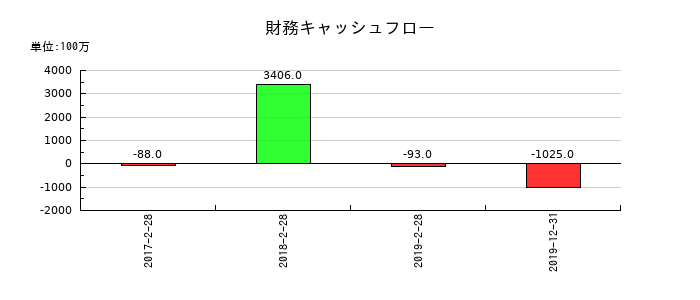 レナウンの財務キャッシュフロー推移