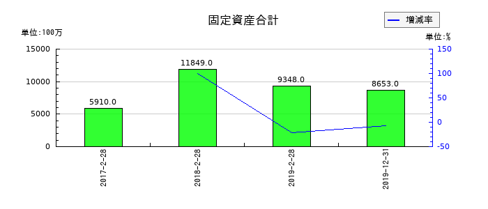 レナウンの固定資産合計の推移