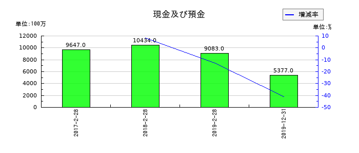 レナウンの現金及び預金の推移