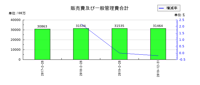 レナウンの販売費及び一般管理費合計の推移