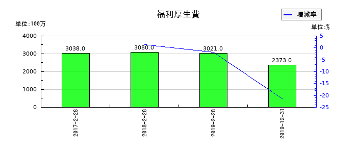 レナウンの福利厚生費の推移
