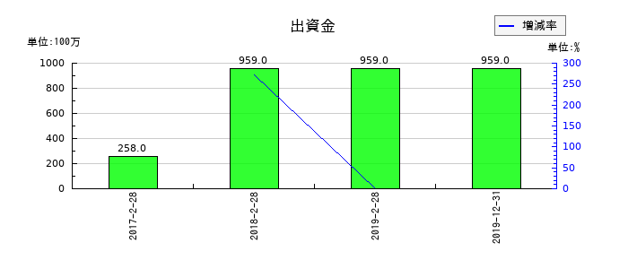 レナウンの出資金の推移