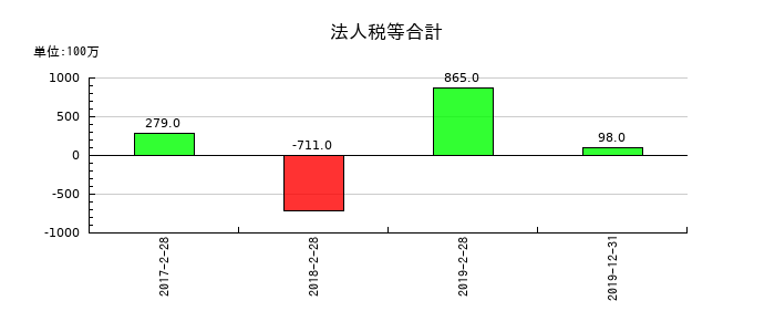 レナウンの法人税等合計の推移