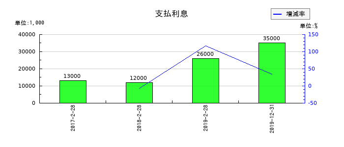 レナウンの支払利息の推移