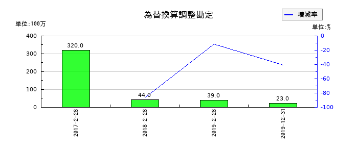 レナウンの為替換算調整勘定の推移