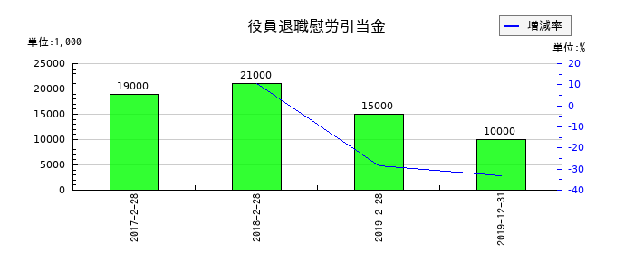 レナウンの役員退職慰労引当金の推移