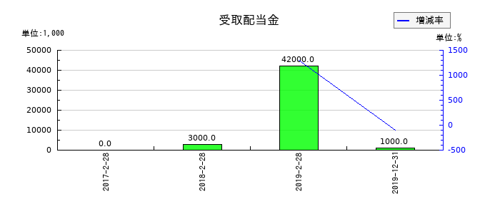 レナウンの受取配当金の推移
