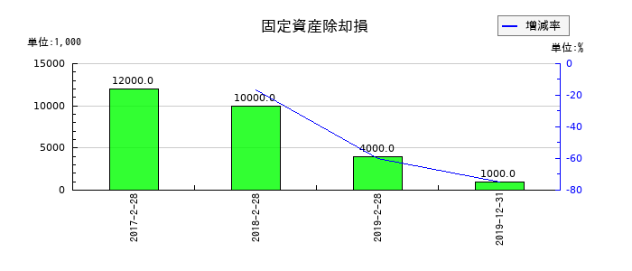 レナウンの固定資産除却損の推移