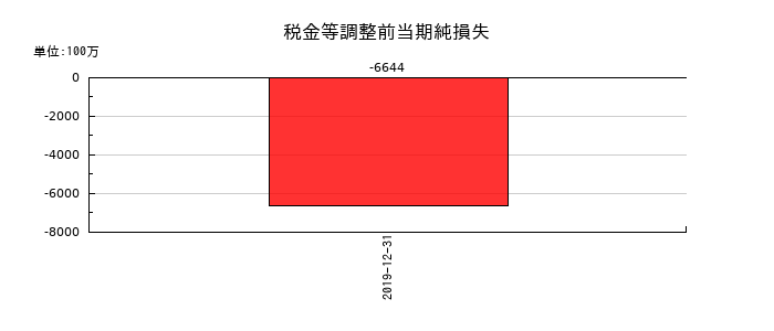 レナウンの税金等調整前当期純損失の推移