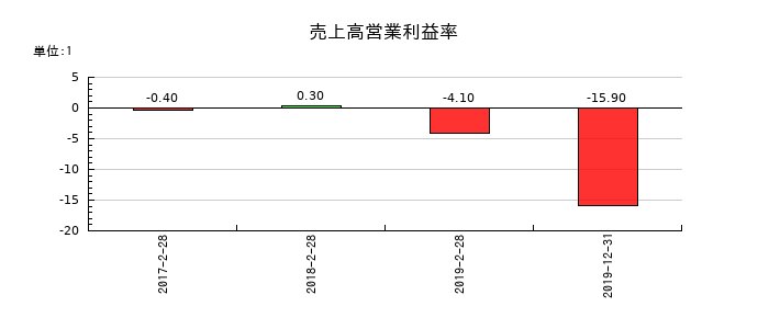 レナウンの売上高営業利益率の推移