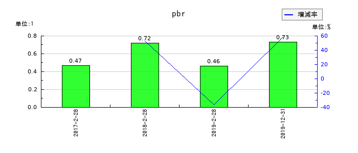レナウンのpbrの推移
