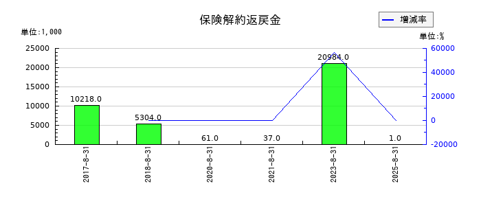 クラウディアホールディングスの保険解約返戻金の推移