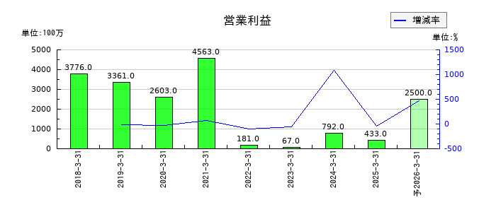 マツオカコーポレーションの通期の営業利益推移