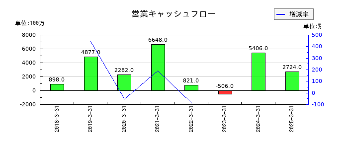 マツオカコーポレーションの営業キャッシュフロー推移