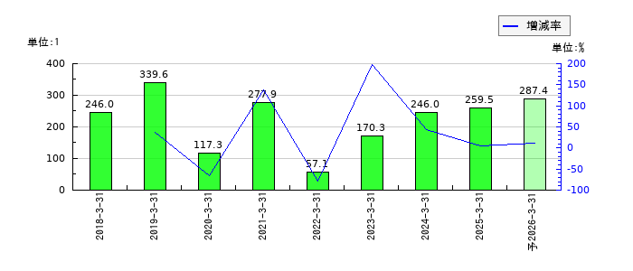 マツオカコーポレーションのEPS(一株当たりの利益)推移