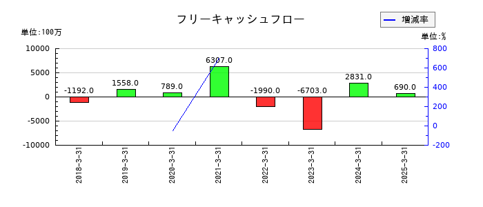 マツオカコーポレーションのフリーキャッシュフロー推移
