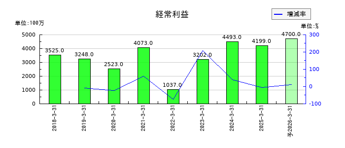 マツオカコーポレーションの通期の経常利益推移