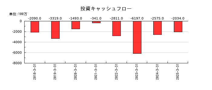 マツオカコーポレーションの投資キャッシュフロー推移
