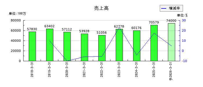マツオカコーポレーションの通期の売上高推移